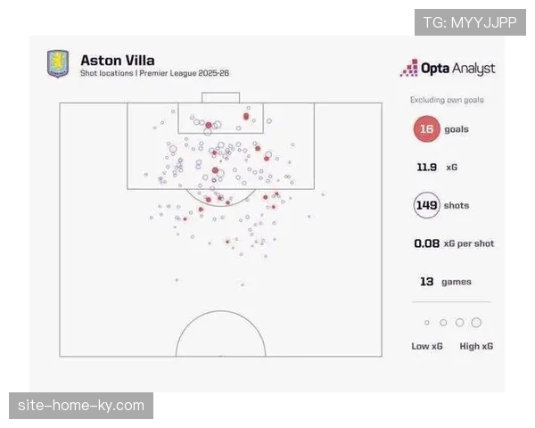 维拉远射进球已达10个 禁区外得分效率领跑全联盟 维拉远射进球已达10个 禁区外得分效率领跑全联盟